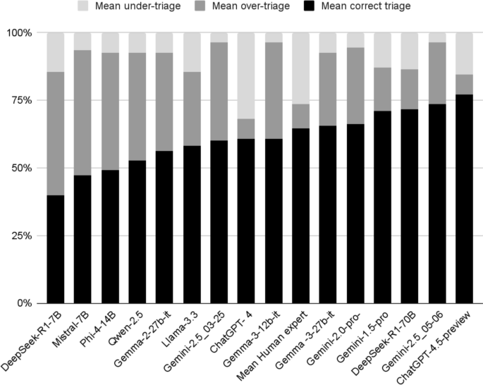 Mean ESI and CTAS triage scores across large language models and human experts